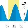 Muscongus Harbor tide chart for Friday, January 17, 2025