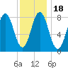 Muscongus Harbor tide chart for Saturday, January 18, 2025