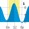Muscongus Harbor tide chart for Wednesday, January 1, 2025