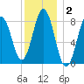 Muscongus Harbor tide chart for Thursday, January 2, 2025