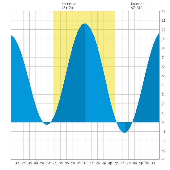 Muscongus Harbor tide chart for Friday, January 31, 2025