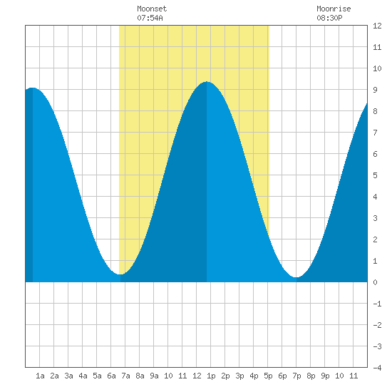 Muscongus Harbor tide chart for Saturday, February 15, 2025