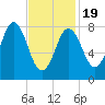 Muscongus Harbor tide chart for Wednesday, February 19, 2025