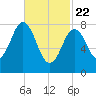 Muscongus Harbor tide chart for Saturday, February 22, 2025