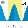 Muscongus Harbor tide chart for Friday, March 14, 2025