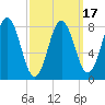 Muscongus Harbor tide chart for Monday, March 17, 2025