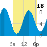 Muscongus Harbor tide chart for Tuesday, March 18, 2025