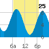 Muscongus Harbor tide chart for Tuesday, March 25, 2025