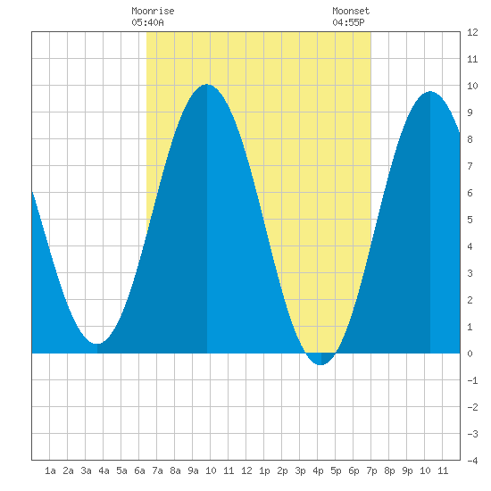 Muscongus Harbor tide chart for Thursday, March 27, 2025