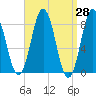Muscongus Harbor tide chart for Friday, March 28, 2025