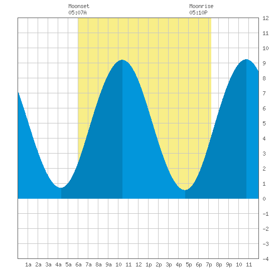 Muscongus Harbor tide chart for Thursday, April 10, 2025