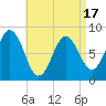 Muscongus Harbor tide chart for Thursday, April 17, 2025
