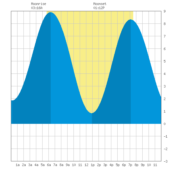 Muscongus Harbor tide chart for Tuesday, April 22, 2025