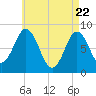 Muscongus Harbor tide chart for Tuesday, April 22, 2025