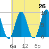 Muscongus Harbor tide chart for Saturday, April 26, 2025