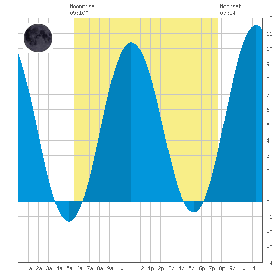 Muscongus Harbor tide chart for Sunday, April 27, 2025