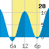 Muscongus Harbor tide chart for Monday, April 28, 2025