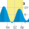 Muscongus Harbor tide chart for Thursday, April 3, 2025