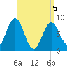 Muscongus Harbor tide chart for Saturday, April 5, 2025