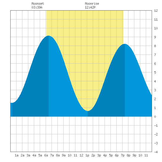 Muscongus Harbor tide chart for Sunday, April 6, 2025