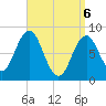 Muscongus Harbor tide chart for Sunday, April 6, 2025