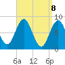 Muscongus Harbor tide chart for Tuesday, April 8, 2025