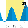 Muscongus Harbor tide chart for Sunday, May 25, 2025