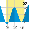 Muscongus Harbor tide chart for Tuesday, May 27, 2025