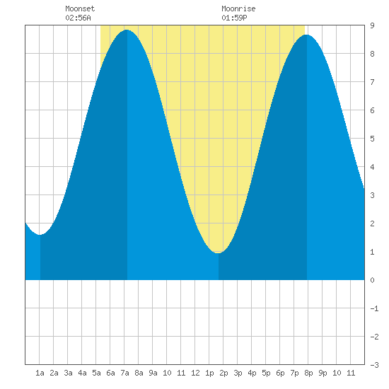 Muscongus Harbor tide chart for Tuesday, May 6, 2025