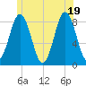 Muscongus Harbor tide chart for Thursday, June 19, 2025