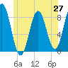 Muscongus Harbor tide chart for Friday, June 27, 2025