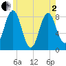 Muscongus Harbor tide chart for Monday, June 2, 2025