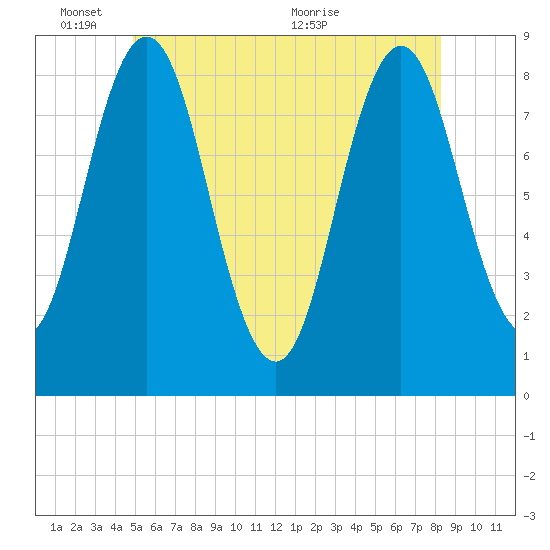 Muscongus Harbor tide chart for Tuesday, June 3, 2025