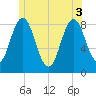 Muscongus Harbor tide chart for Tuesday, June 3, 2025