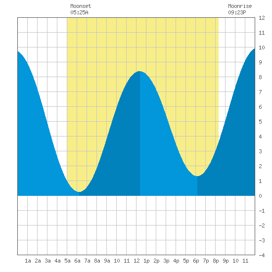 Muscongus Harbor tide chart for Friday, July 11, 2025
