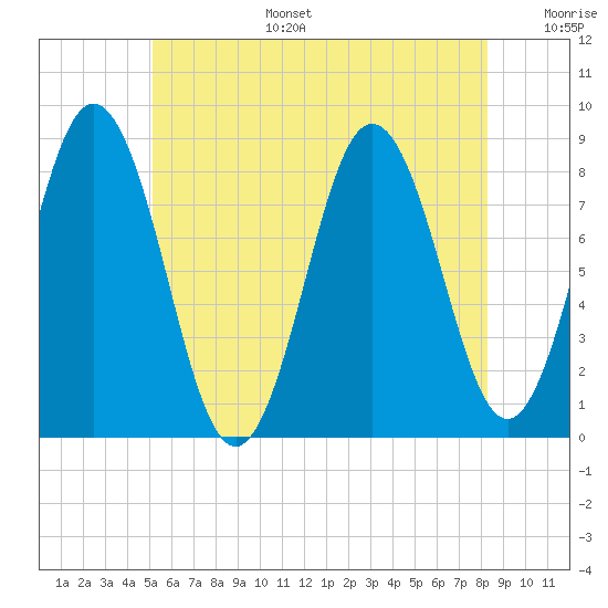 Muscongus Harbor tide chart for Tuesday, July 15, 2025