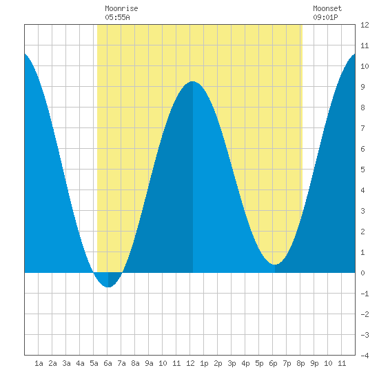 Muscongus Harbor tide chart for Friday, July 25, 2025