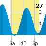 Muscongus Harbor tide chart for Sunday, July 27, 2025