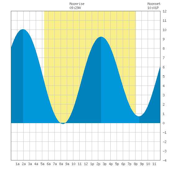 Muscongus Harbor tide chart for Monday, July 28, 2025