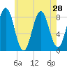 Muscongus Harbor tide chart for Monday, July 28, 2025