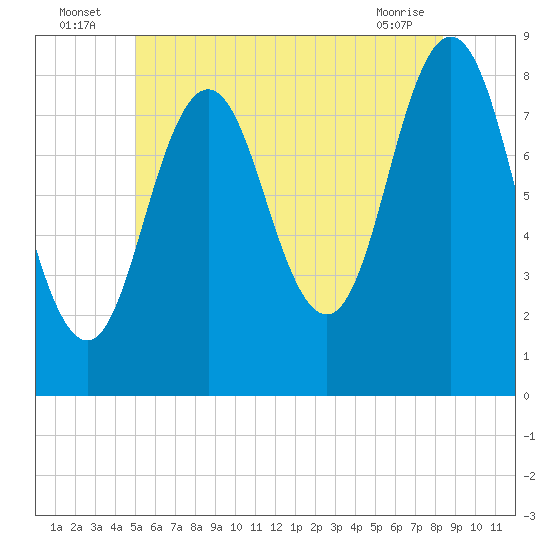 Muscongus Harbor tide chart for Sunday, July 6, 2025