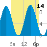 Muscongus Harbor tide chart for Thursday, August 14, 2025