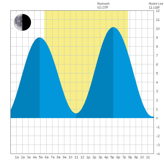 Muscongus Harbor tide chart for Saturday, August 16, 2025
