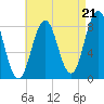 Muscongus Harbor tide chart for Thursday, August 21, 2025