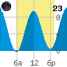 Muscongus Harbor tide chart for Saturday, August 23, 2025