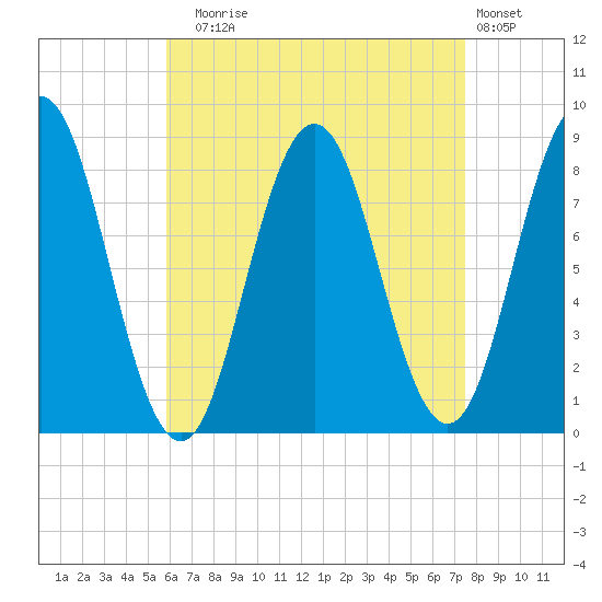 Muscongus Harbor tide chart for Sunday, August 24, 2025