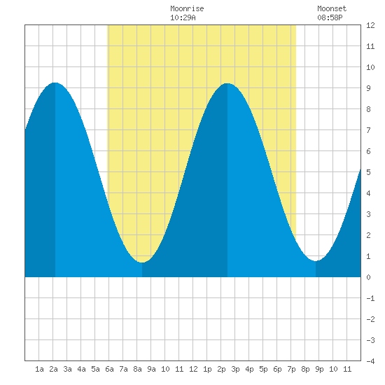Muscongus Harbor tide chart for Wednesday, August 27, 2025