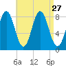 Muscongus Harbor tide chart for Wednesday, August 27, 2025