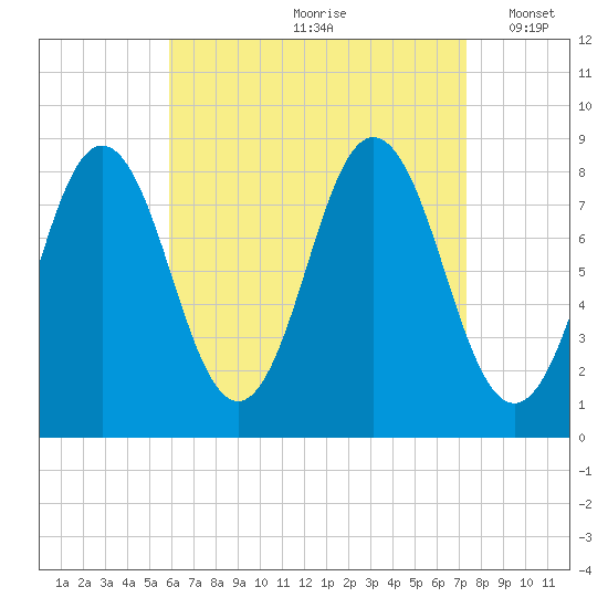 Muscongus Harbor tide chart for Thursday, August 28, 2025