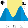 Muscongus Harbor tide chart for Sunday, August 31, 2025